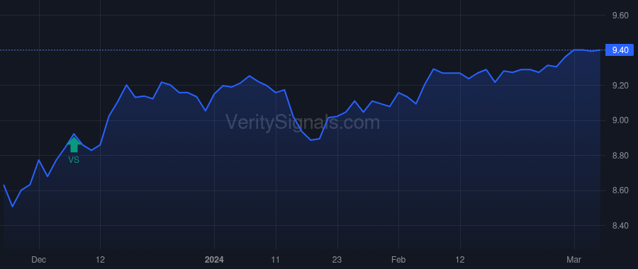 GHY price after insider trade by Cignarella Robert