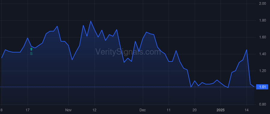 GIFT price after insider trade by Handy Steve