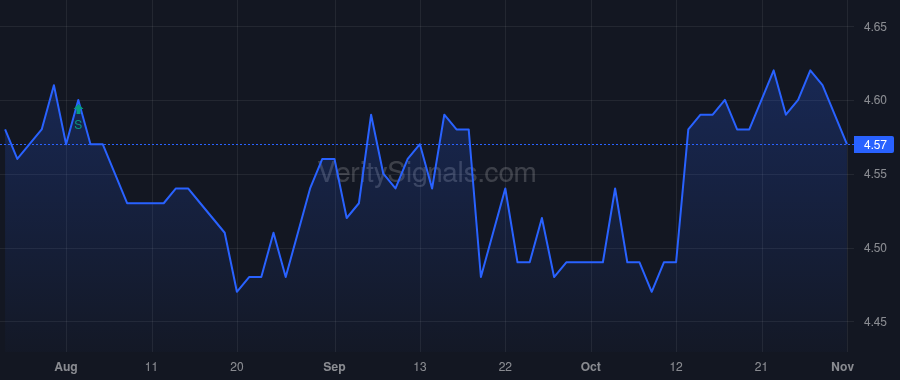 GIM price after insider trade by Saba Capital Management, L.P.