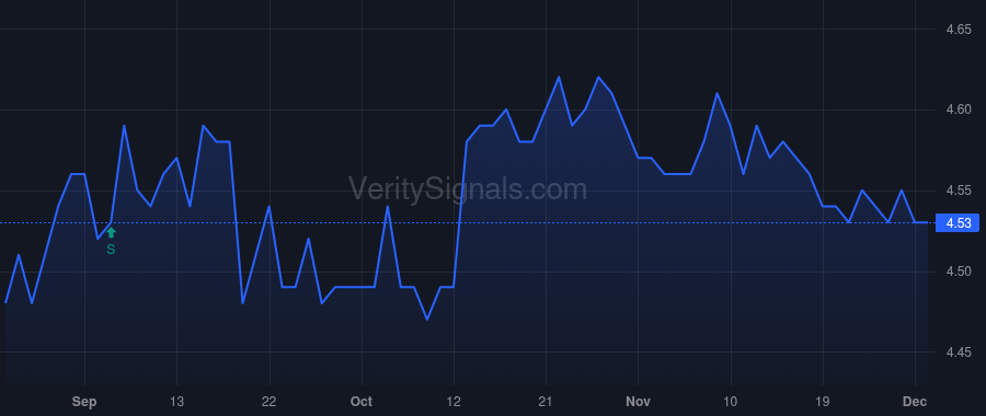 GIM price after insider trade by Saba Capital Management, L.P.
