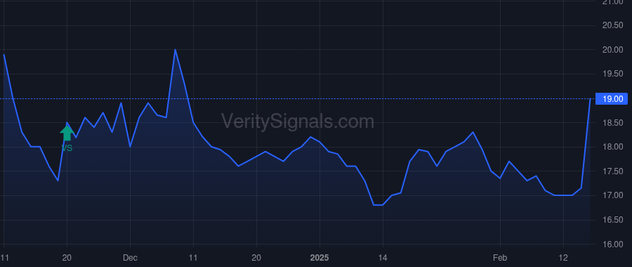 GIPR price after insider trade by Sobelman David
