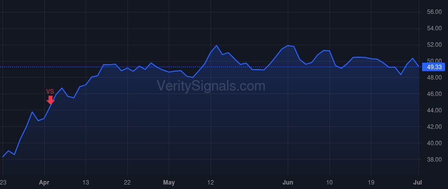 GIS price after insider trade by Quam Bethany C.