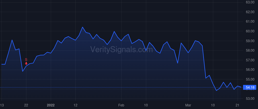 GIS price after insider trade by OGrady Shawn P