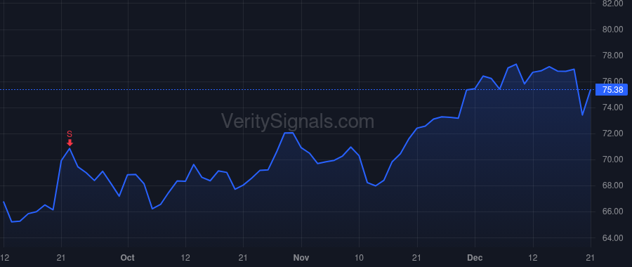 GIS price after insider trade by OGrady Shawn P