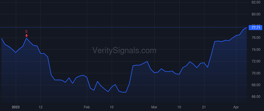 GIS price after insider trade by Walker Sean N