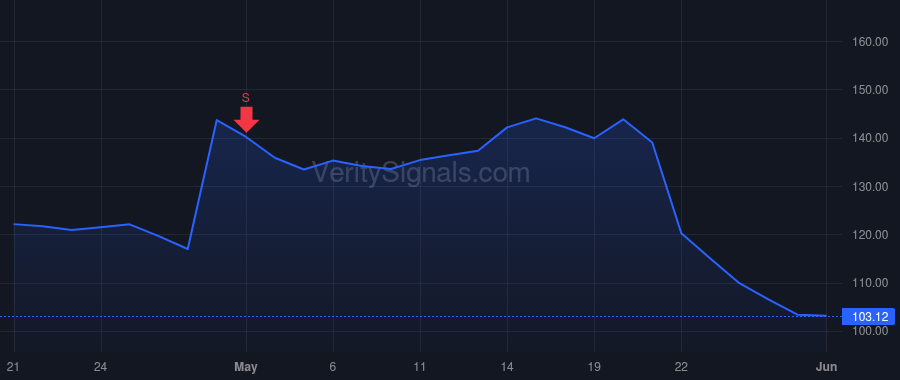 GKOS price after insider trade by Gilliam Joseph E