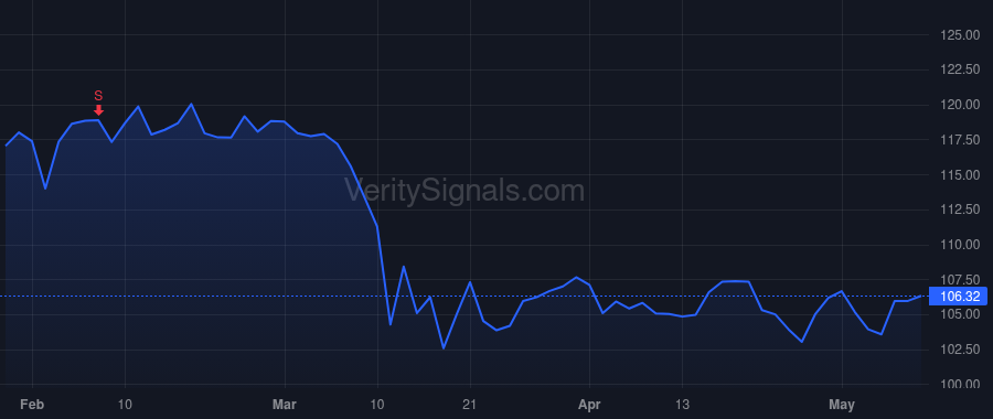 GL price after insider trade by MAJORS MICHAEL CLAY