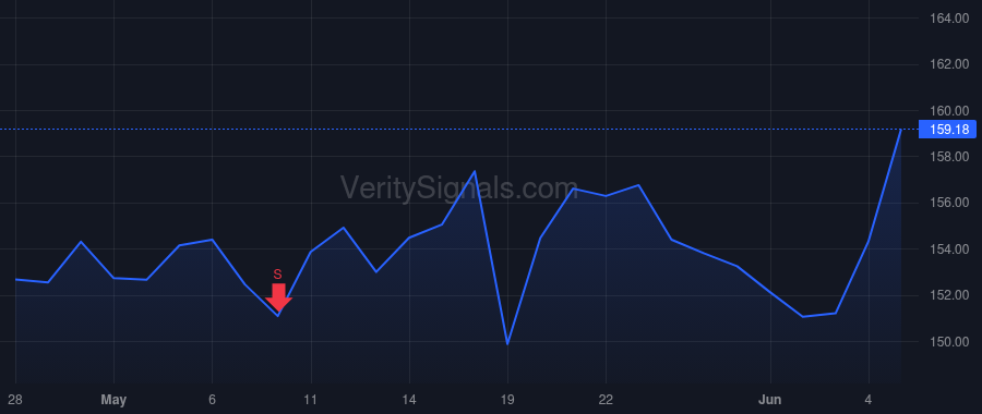 GL price after insider trade by Darden James Matthew