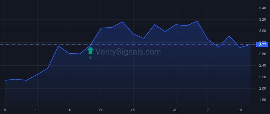 GLBS price after insider trade by Feidakis Georgios