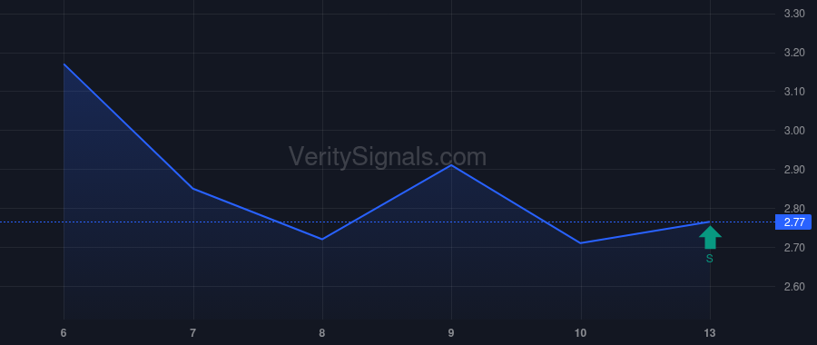 GLBS price after insider trade by Feidakis Georgios