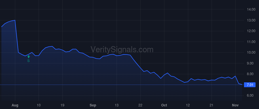GLDD price after insider trade by Petterson Lasse