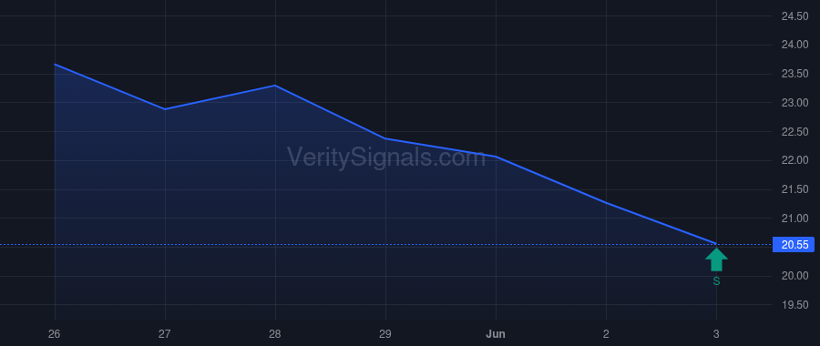 GLIBK price after insider trade by DUNCAN RONALD A