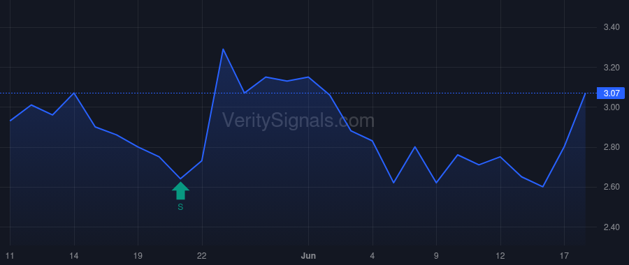 GLND price after insider trade by SWETS LARRY G JR