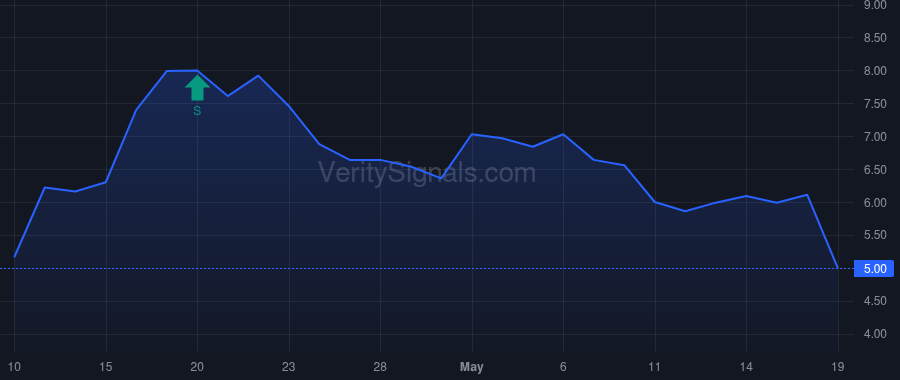 GLOO price after insider trade by GELSINGER PATRICK P