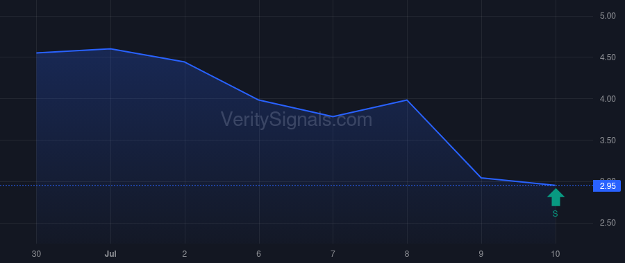 GLOO price after insider trade by Beck Scott Arthur