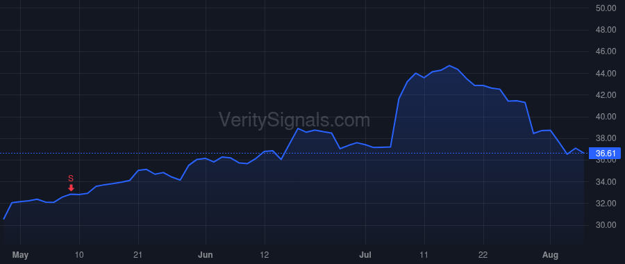 GLW price after insider trade by Evenson Jeffrey W
