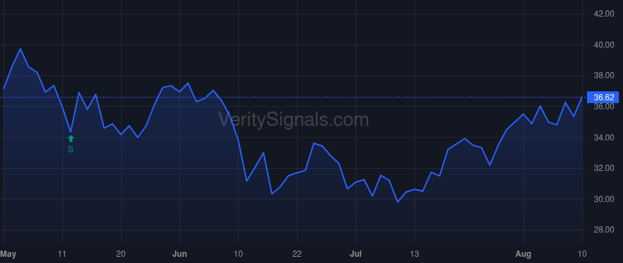 GM price after insider trade by BUSH WESLEY G