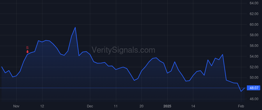 GM price after insider trade by Barra Mary T