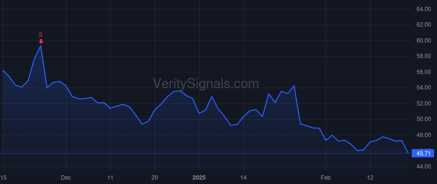 GM price after insider trade by Barra Mary T