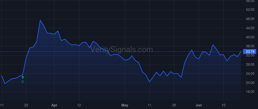 GME price after insider trade by Cheng Lawrence