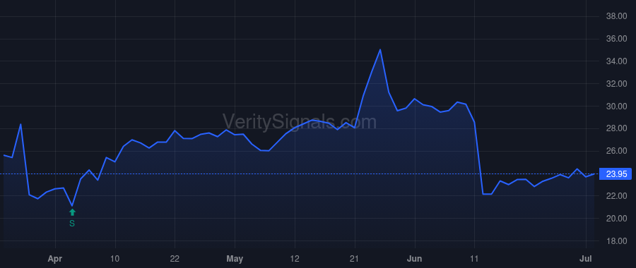 GME price after insider trade by Cohen Ryan