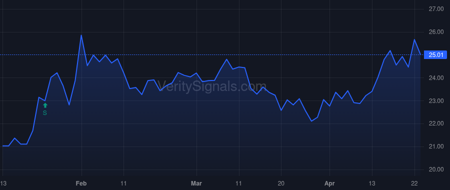 GME price after insider trade by Cohen Ryan