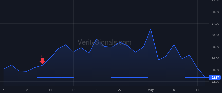 GME price after insider trade by Moore Daniel William