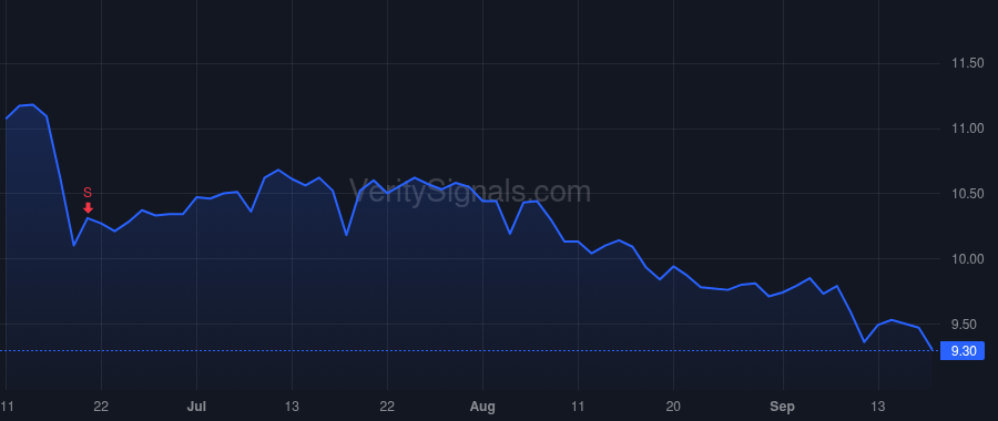 GNL price after insider trade by Nelson James Larry