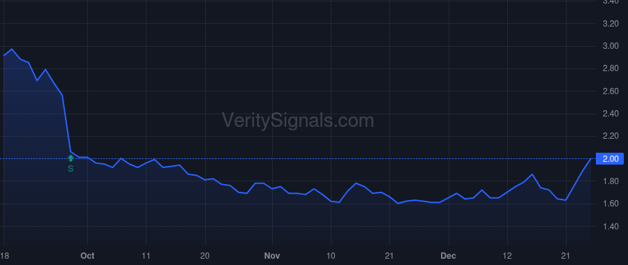 GNSS price after insider trade by AWM Investment Company, Inc.