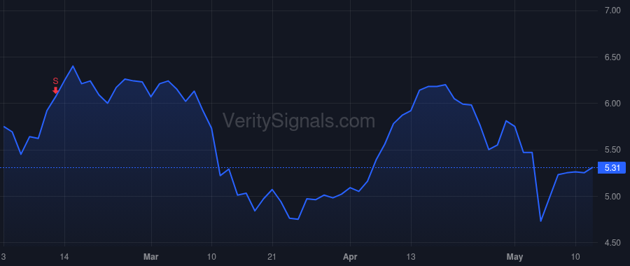 GNW price after insider trade by Gupta Rohit
