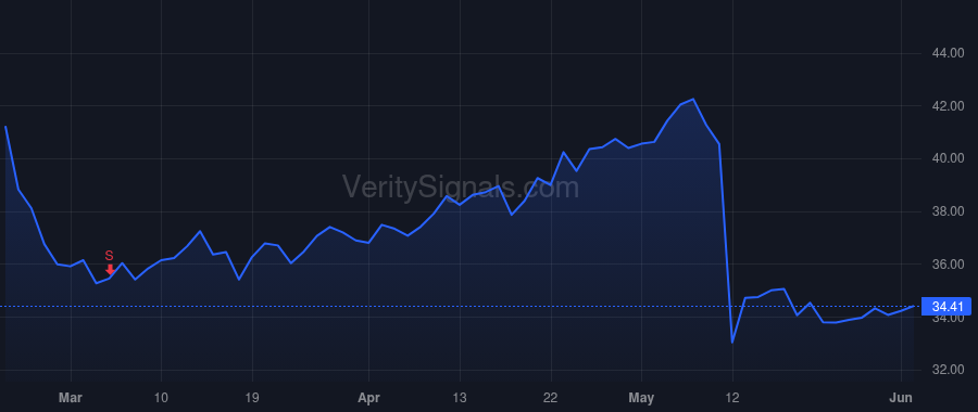 GO price after insider trade by Lindberg Eric J. Jr.