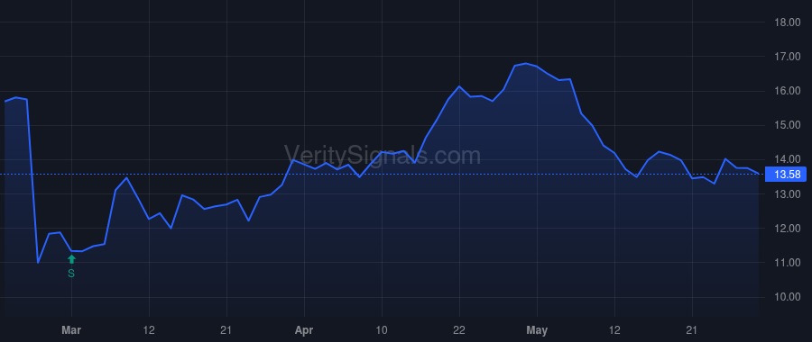 GO price after insider trade by Alterman Kenneth W.