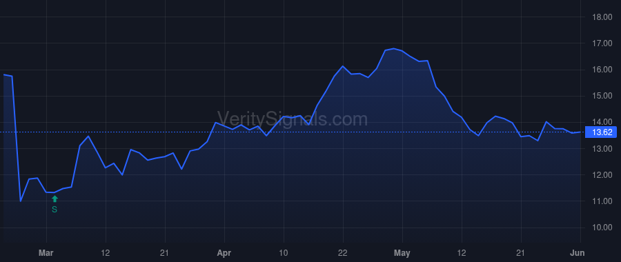 GO price after insider trade by Alterman Kenneth W.