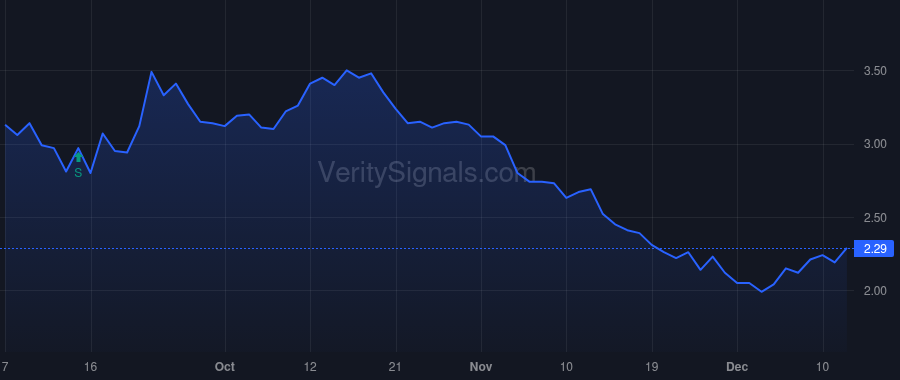 GOED price after insider trade by Fouerti Albert