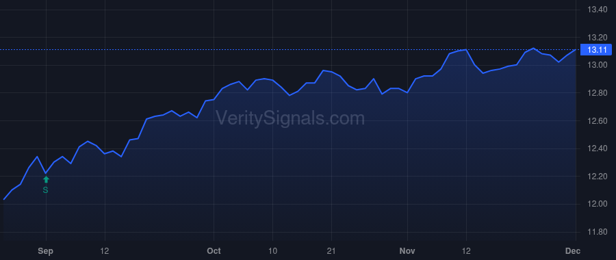 GOF price after insider trade by Brock-Kyle Angela