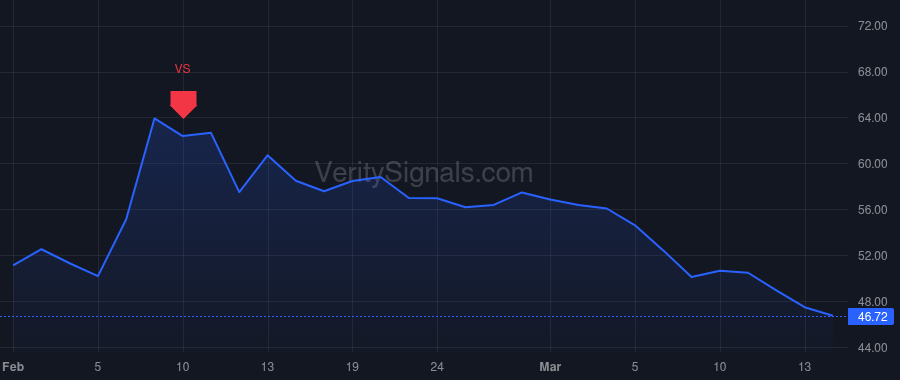 GOLD price after insider trade by ROBERTS GREGORY N