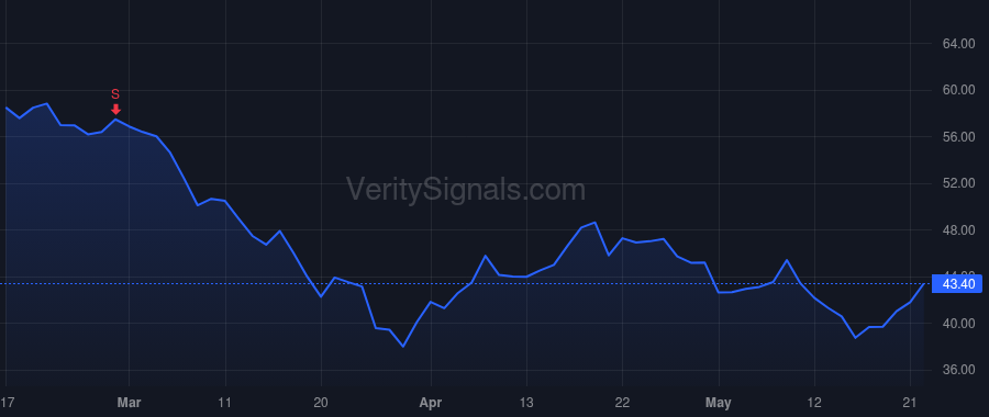 GOLD price after insider trade by BENJAMIN JEFFREY D