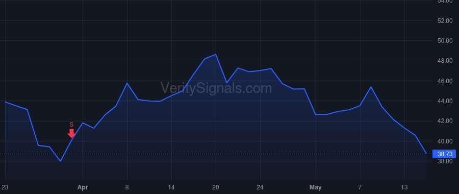 GOLD price after insider trade by BENJAMIN JEFFREY D