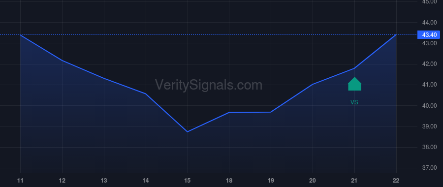 GOLD price after insider trade by Tether Global Investments Fund, S.I.C.A.F., S.A.