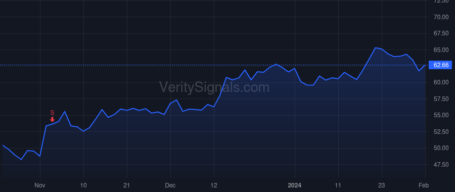 GOLF price after insider trade by Pelisek Steven Francis