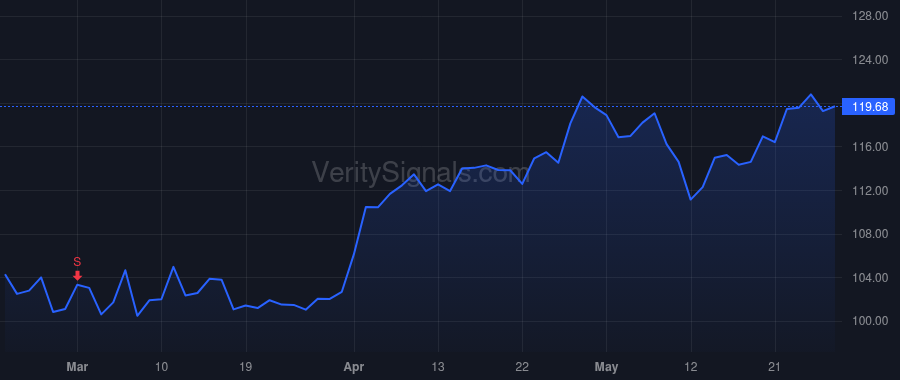 GOOG price after insider trade by Pichai Sundar