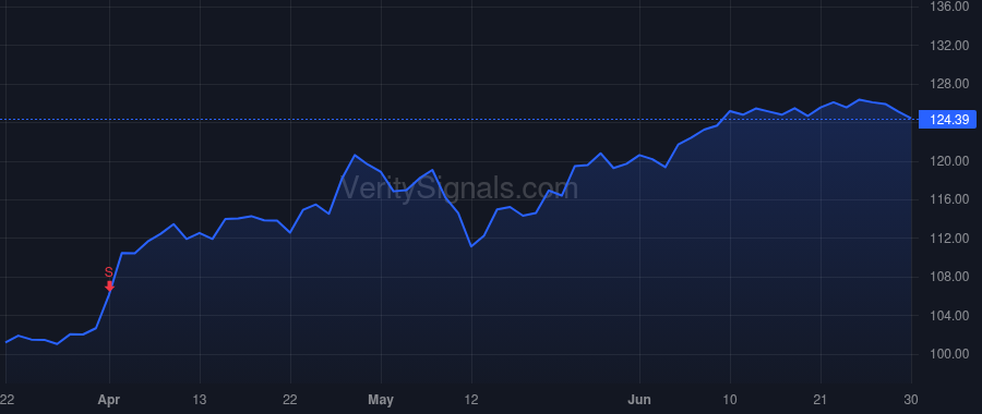 GOOG price after insider trade by Pichai Sundar