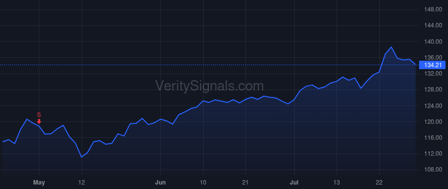 GOOG price after insider trade by Pichai Sundar