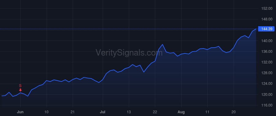 GOOG price after insider trade by Pichai Sundar