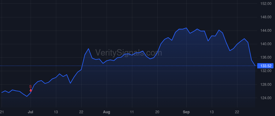 GOOG price after insider trade by Pichai Sundar