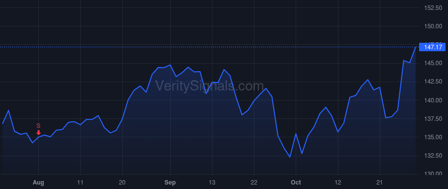 GOOG price after insider trade by Pichai Sundar