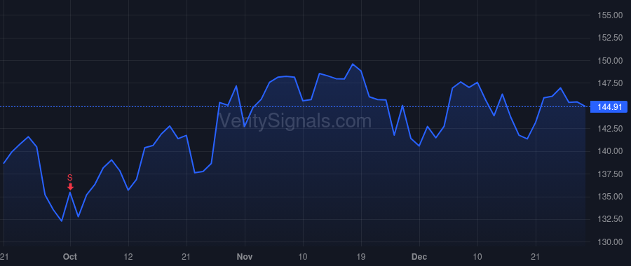 GOOG price after insider trade by Pichai Sundar