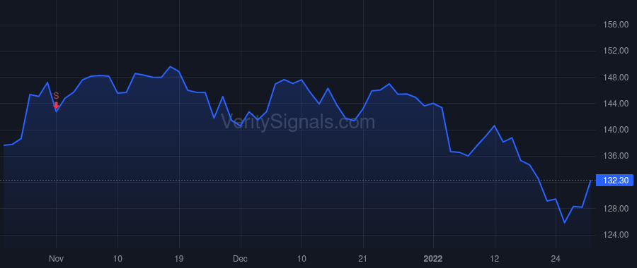 GOOG price after insider trade by Pichai Sundar