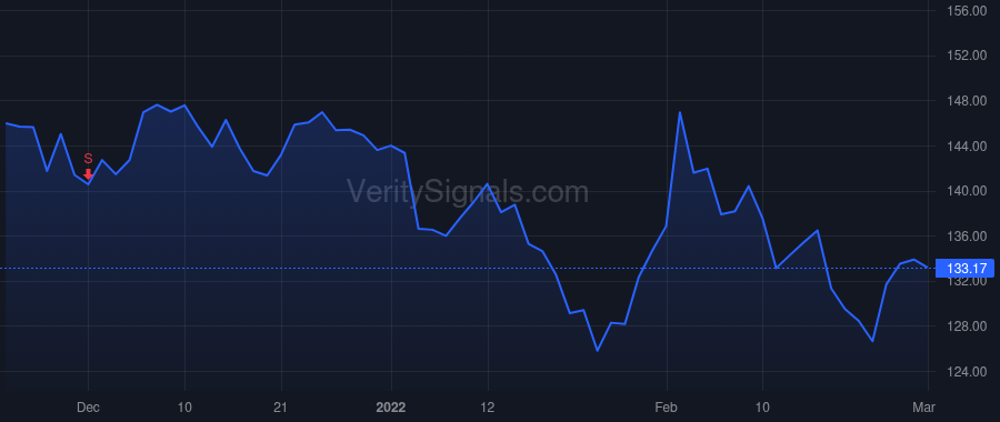 GOOG price after insider trade by Pichai Sundar