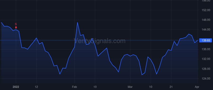 GOOG price after insider trade by Pichai Sundar